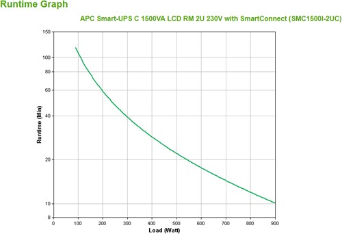 APC Smart-UPS SMC1500I-2UC Noodstroomvoeding - 4x C13, USB, Rack Mountable, SmartConnect, 1500VA-3