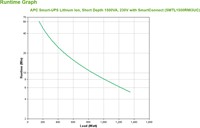 APC Smart-UPS Li-ion SMTL1500RMI3UC Noodstroomvoeding - 6x C13, Short Depth, Rack Mountable, 3U, SmartConnect, 1500VA-3