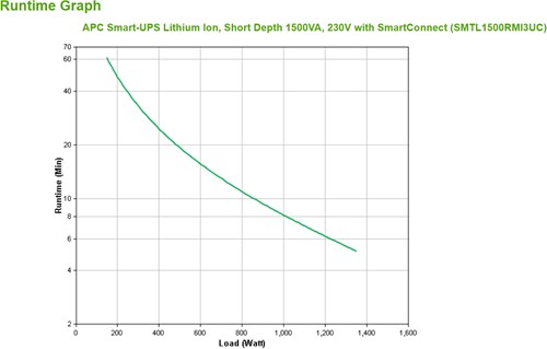 APC Smart-UPS Li-ion SMTL1500RMI3UC Noodstroomvoeding - 6x C13, Short Depth, Rack Mountable, 3U, SmartConnect, 1500VA-3